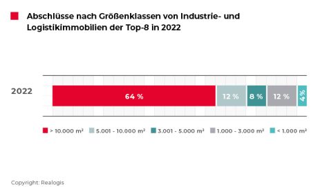 REALOGIS, Logistikimmobilien, Lagerimmobilien, Industrieimmobilien